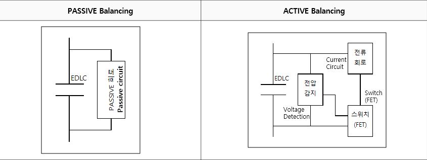 What does balancing mean about supercapacitor?