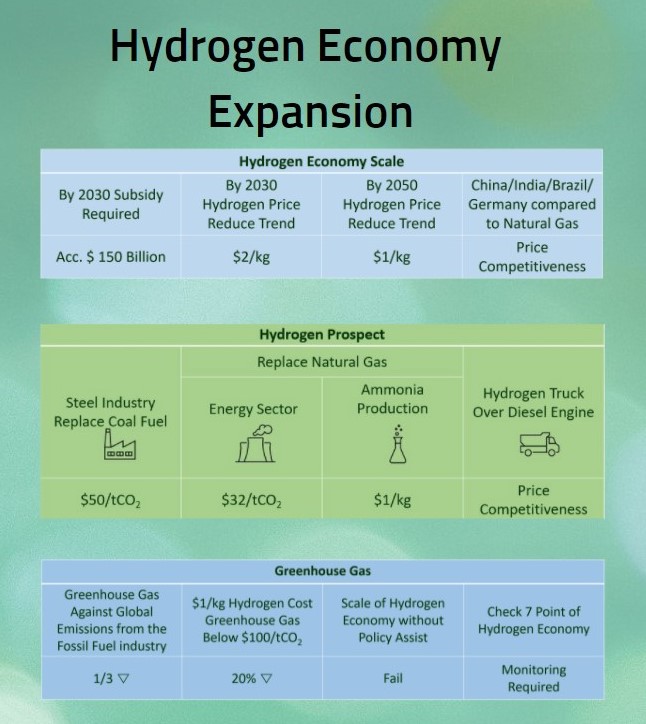 Hydrogen Economy Bright with More Tasks