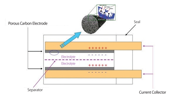Can Supercapacitors Surpass Batteries for Energy Storage?