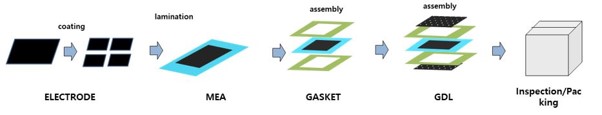 How to make MEA for Fuel Cell? 