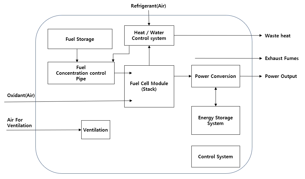 National Standard for DMFC(Direct Methanol Fuel Cell) in Korea