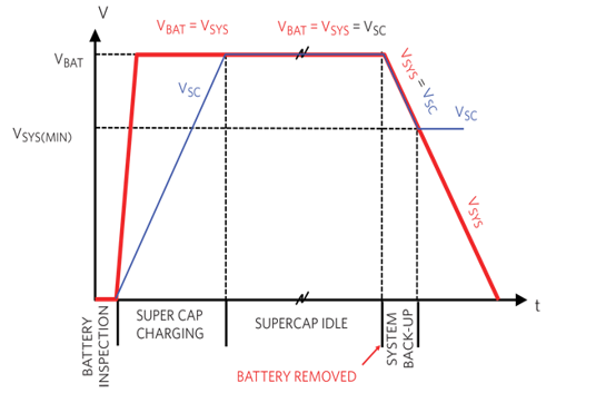 UPS designs with SuperCapacitor