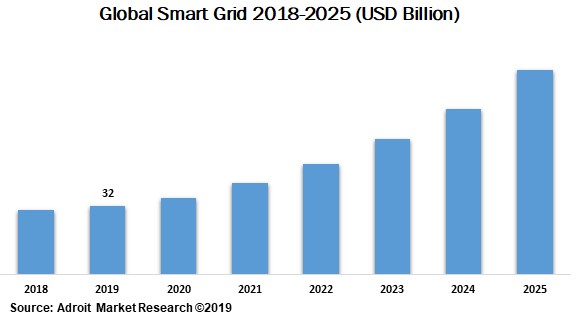 Smart Grid Global Trend 2025